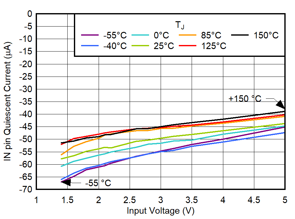 IN
Pin Quiescent Current vs Input Voltage GUID-20221019-SS0I-8TBR-NCQD-GTC03N2ZNMLB-low.png