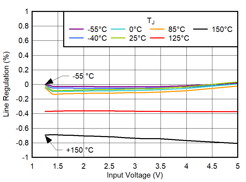 Line
Regulation vs Input Voltage GUID-20221019-SS0I-QSLZ-GHKF-4NCD21VSPCSF-low.png