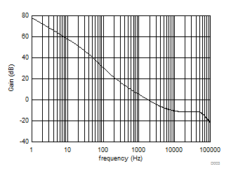 UCC28C40 UCC28C41 UCC28C42 UCC28C43 UCC28C44 UCC28C45 UCC38C40 UCC38C41 UCC38C42 UCC38C43 UCC38C44 UCC38C45 转换器闭环波特图 - 增益