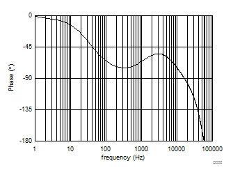 UCC28C40 UCC28C41 UCC28C42 UCC28C43 UCC28C44 UCC28C45 UCC38C40 UCC38C41 UCC38C42 UCC38C43 UCC38C44 UCC38C45 转换器开环波特图 - 相位