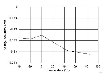 BQ27427 电压精度误差