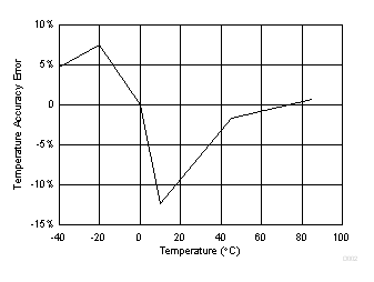 BQ27427 内部温度精度误差