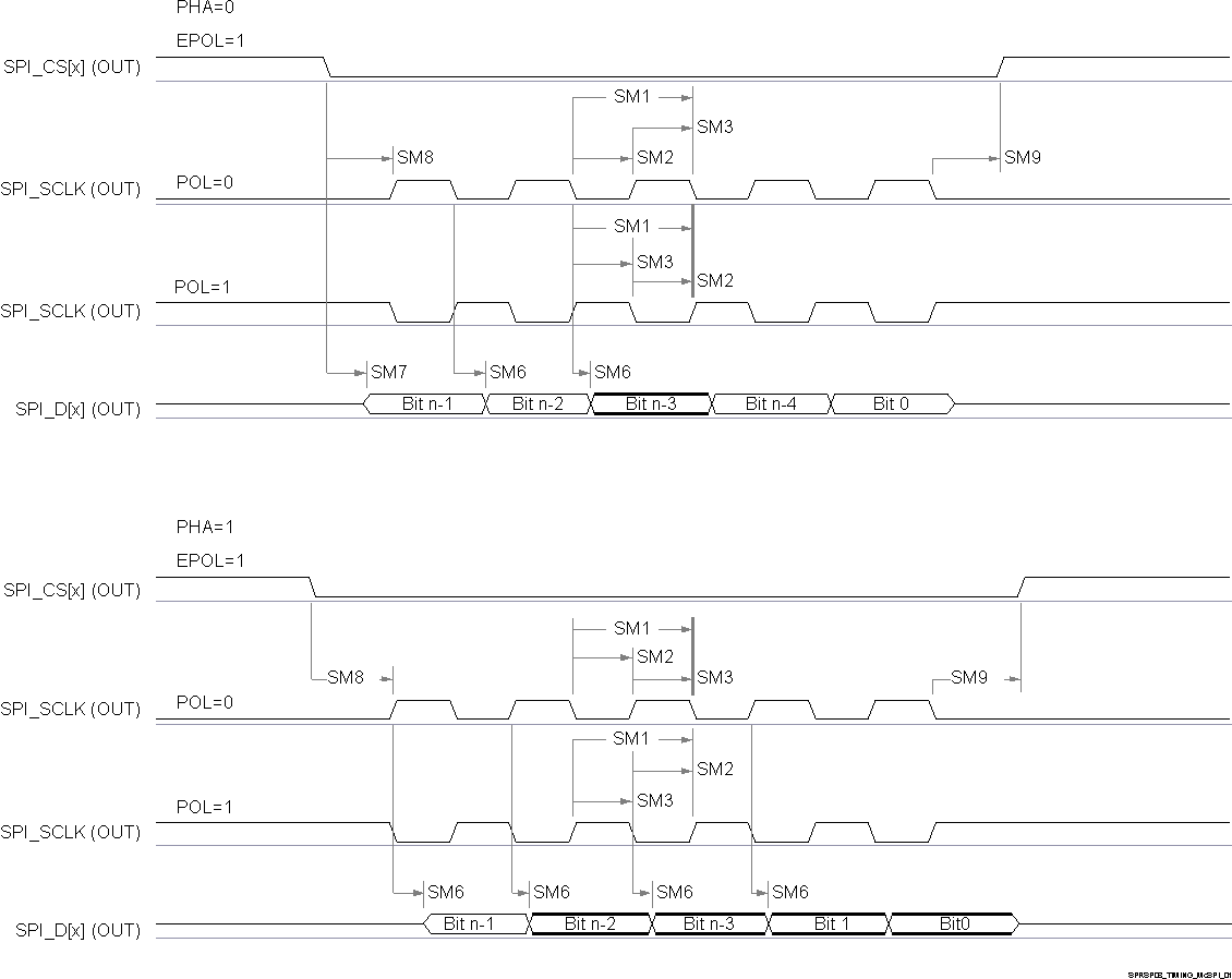 IWRL6432 SPI 时序 — 控制器模式发送