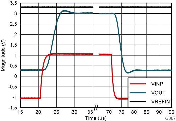 AMC0230R-Q1 AMC0330R-Q1 AMC0x30R-Q1 的阶跃响应
