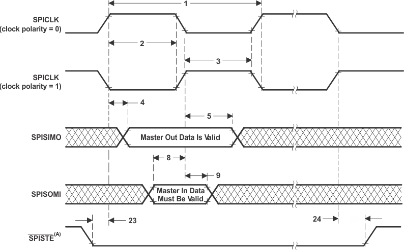 TMS320F2800157-Q1 TMS320F2800157 TMS320F2800156-Q1 TMS320F2800155-Q1 TMS320F2800155 TMS320F2800154-Q1 TMS320F2800153-Q1 TMS320F2800152-Q1 SPI 主器件模式外部时序（时钟相位 = 0）