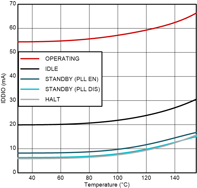 TMS320F2800157-Q1 TMS320F2800157 TMS320F2800156-Q1 TMS320F2800155-Q1 TMS320F2800155 TMS320F2800154-Q1 TMS320F2800153-Q1 TMS320F2800152-Q1 电流与温度间的关系 - 内部电源