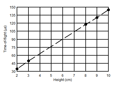TDC1000-Q1 液箱中液体高度的飞行时间 GUID-CADC8BAB-FF99-4981-A1F1-3297A545DE7E-low.gif