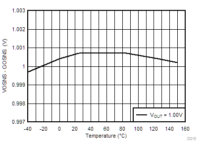 TPSM8S6C24 Output Voltage vs Junction
Temperature GUID-2A84423C-DA98-4E9C-92C6-87FE5C16D903-low.gif