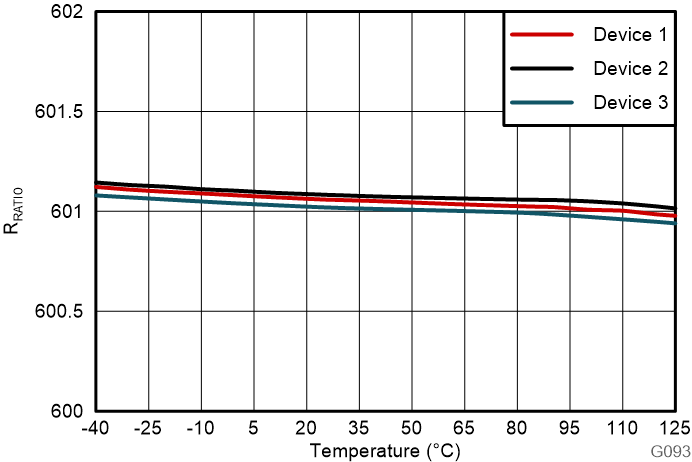 AMC0381D 分压器分压比与温度间的关系