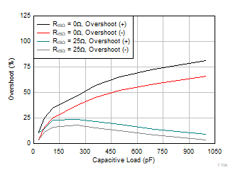 OPA4323 OPA323 OPA2323 小信号过冲与容性负载间的关系 OPA4323 OPA323 OPA2323 小信号过冲与容性负载间的关系