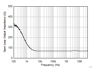 OPA4323 OPA323 OPA2323 开环输出阻抗与频率间的关系