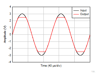 OPA4323 OPA323 OPA2323 无相位反转 OPA4323 OPA323 OPA2323 无相位反转