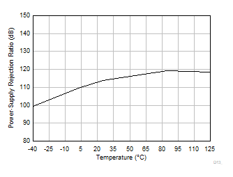 OPA4323 OPA323 OPA2323 直流 PSRR 与温度间的关系 OPA4323 OPA323 OPA2323 直流 PSRR 与温度间的关系