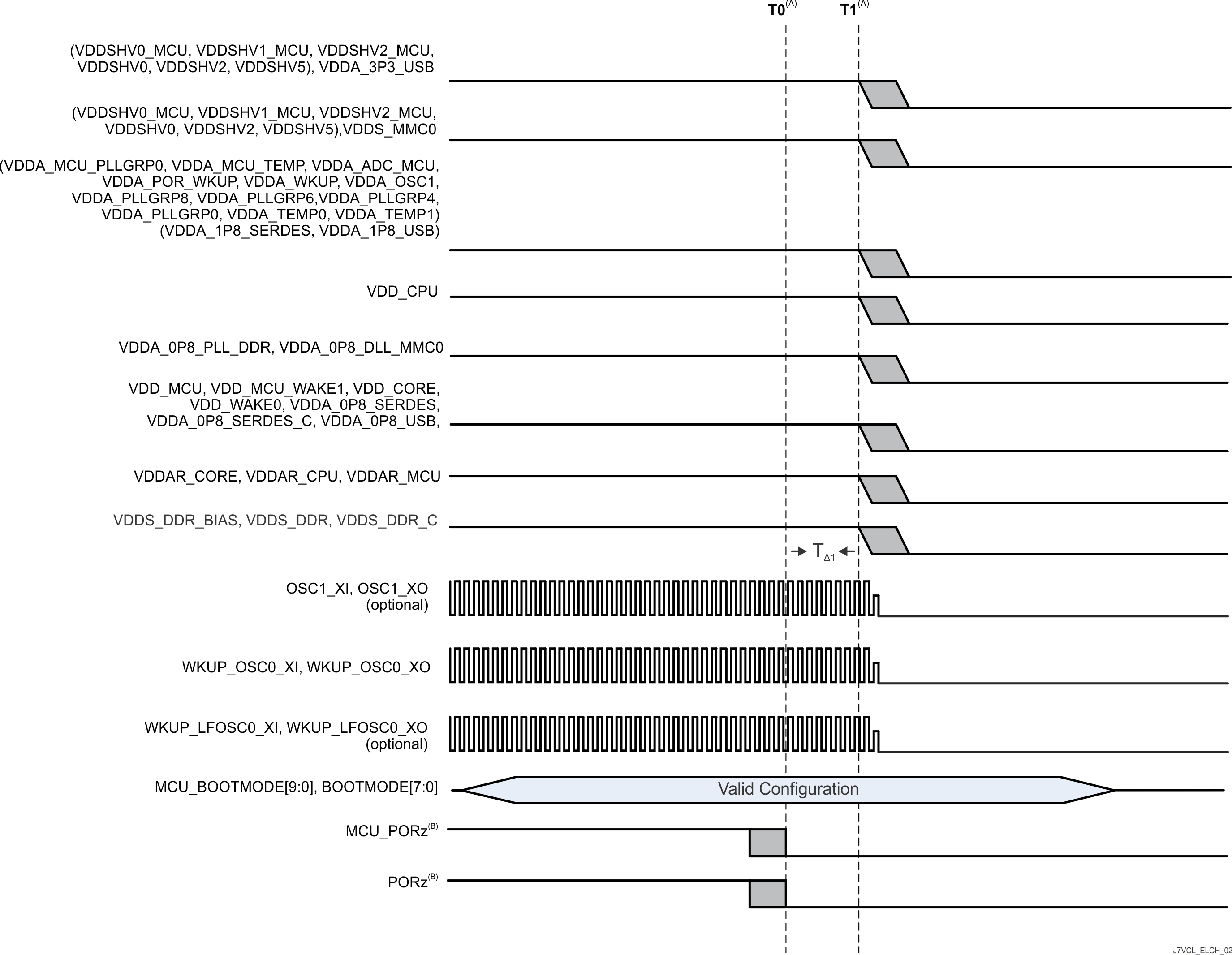 AM68A AM68 组合式 MCU 域和 Main 域，初级下电时序 - 选项 2