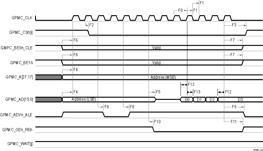 AM69A AM69 GPMC 和多路复用 NOR 闪存 - 同步突发读取 AM69A AM69 GPMC 和多路复用 NOR 闪存 - 同步突发读取
