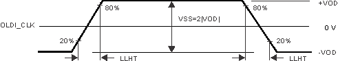 TDA4VH-Q1 TDA4AH-Q1 TDA4VP-Q1 TDA4AP-Q1 LVDS 输出转换次数