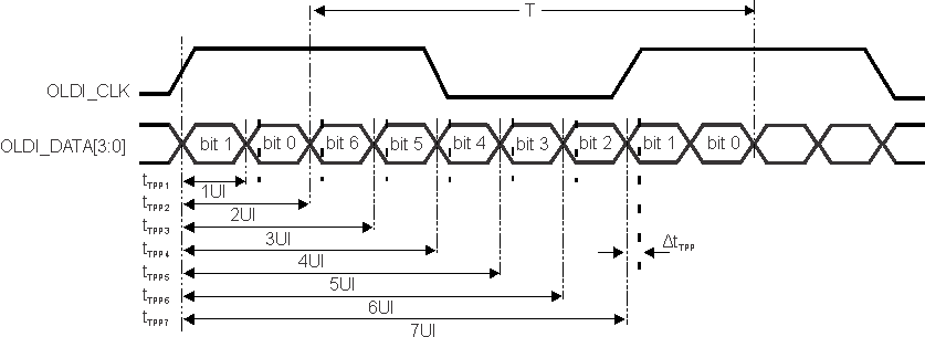 TDA4VH-Q1 TDA4AH-Q1 TDA4VP-Q1 TDA4AP-Q1 OLDI 发送器脉冲位置