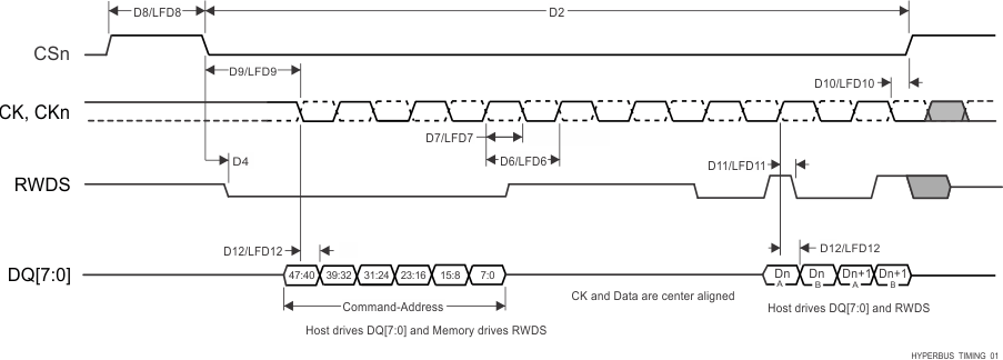 TDA4VH-Q1 TDA4AH-Q1 TDA4VP-Q1 TDA4AP-Q1 HyperBus 时序图 - 发送器模式