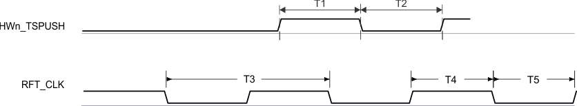 TDA4VH-Q1 TDA4AH-Q1 TDA4VP-Q1 TDA4AP-Q1 CPTS 时序要求