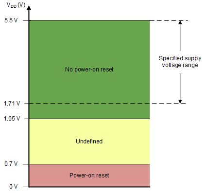 DAC63202W VDD POR 电路的阈值电平