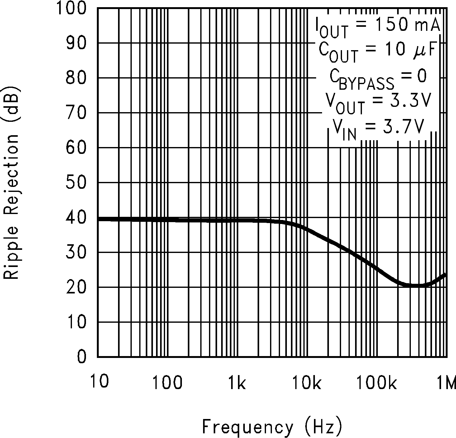 LP2985-N Ripple Rejection vs Frequency (Legacy Chip)