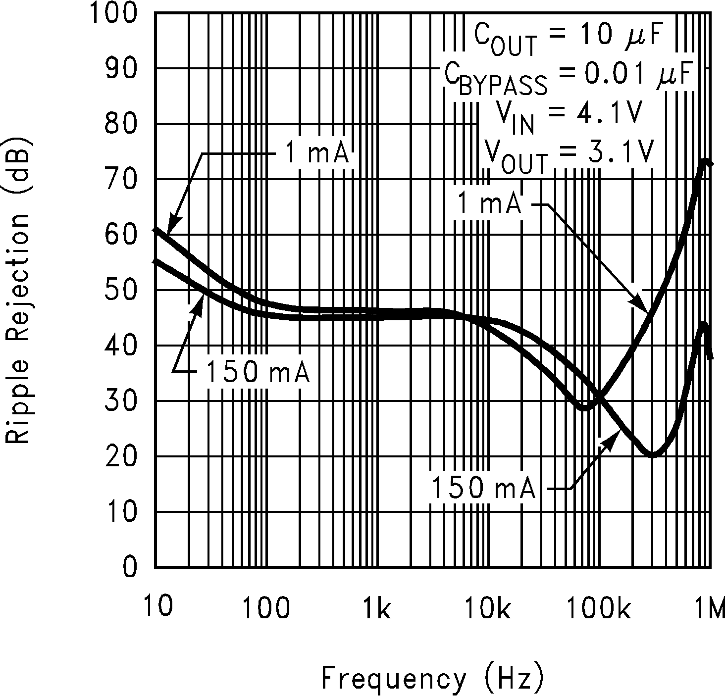 LP2985-N Ripple Rejection vs Frequency (Legacy Chip)