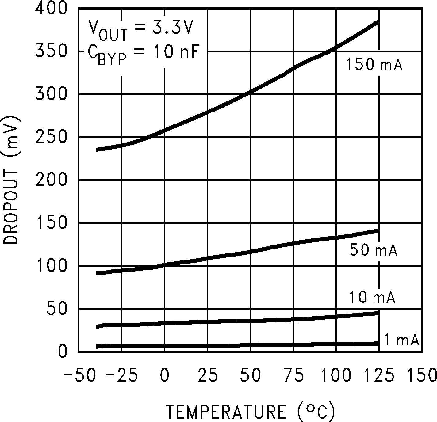 LP2985-N Dropout Voltage vs Temperature (Legacy Chip)