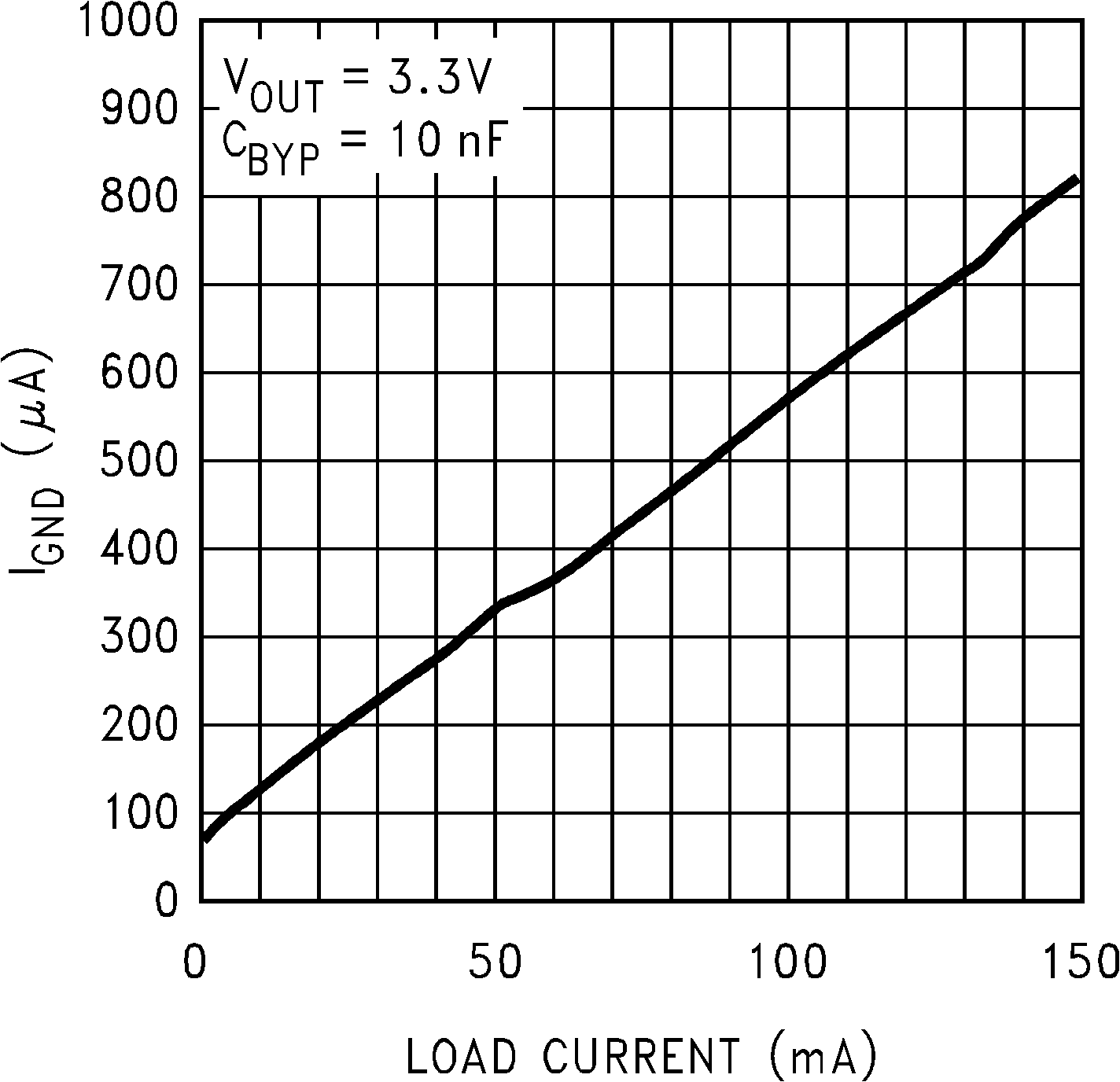 LP2985-N Ground Pin vs Load Current (Legacy Chip)