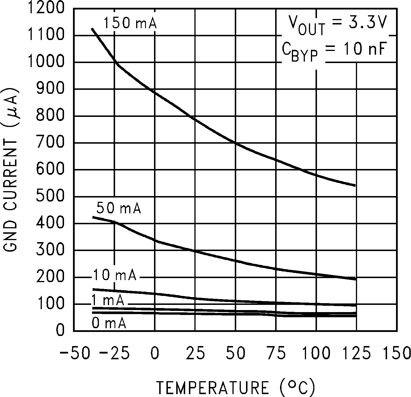 LP2985-N GND
                        Pin Current vs Temperature (Legacy Chip)