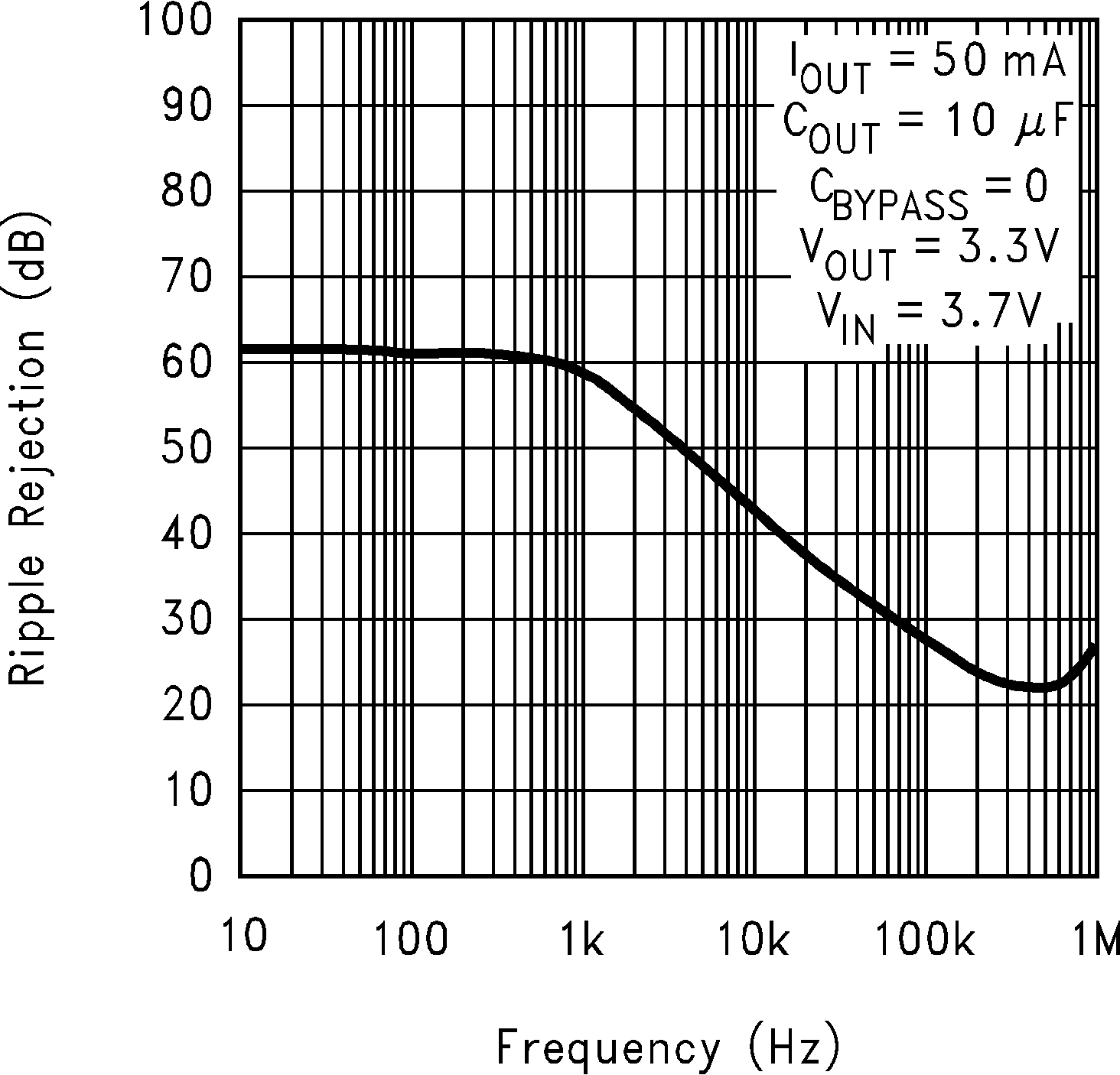 LP2985-N Ripple Rejection vs Frequency (Legacy Chip)