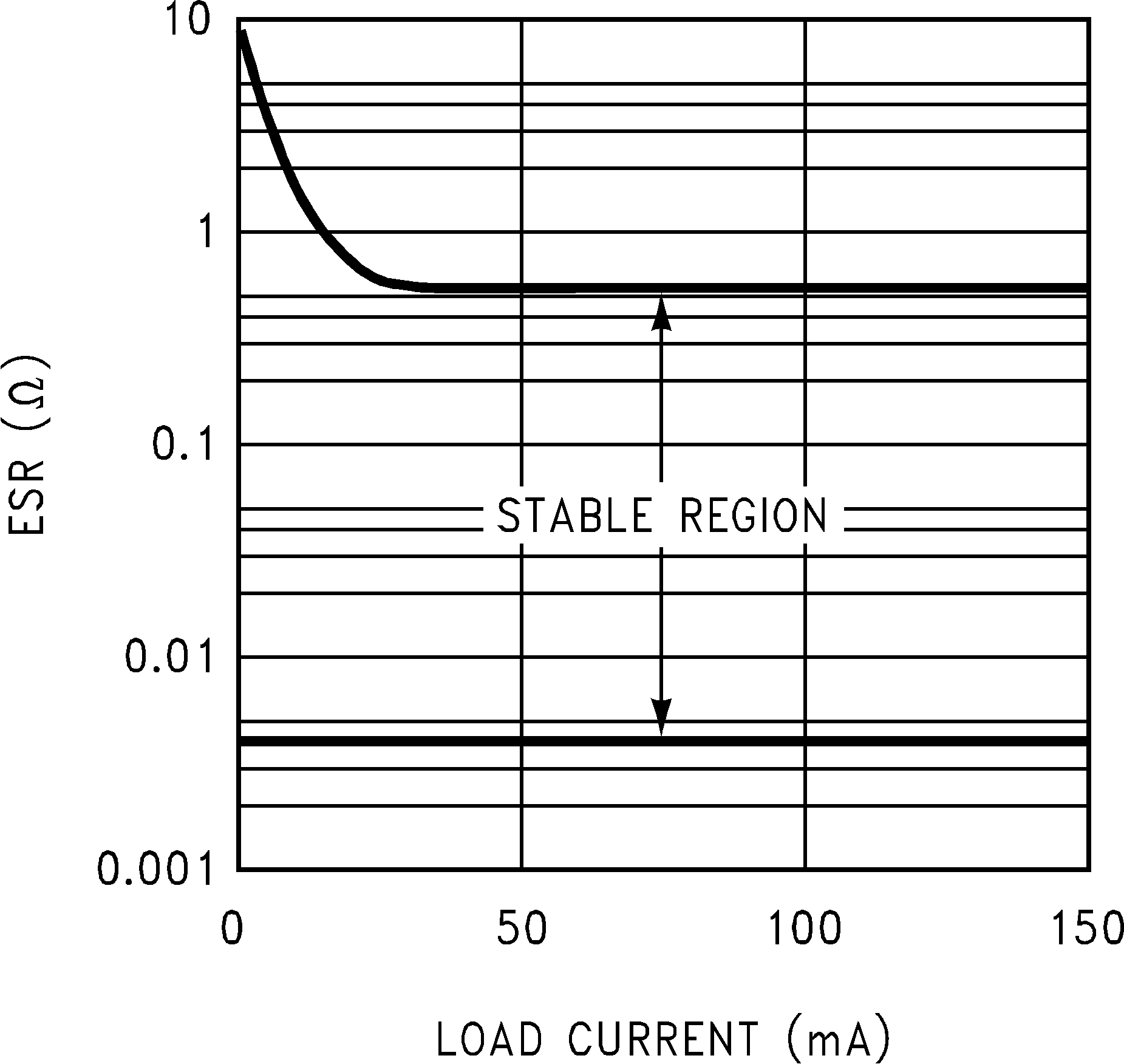 LP2985-N ESR Graph (Legacy Chip)