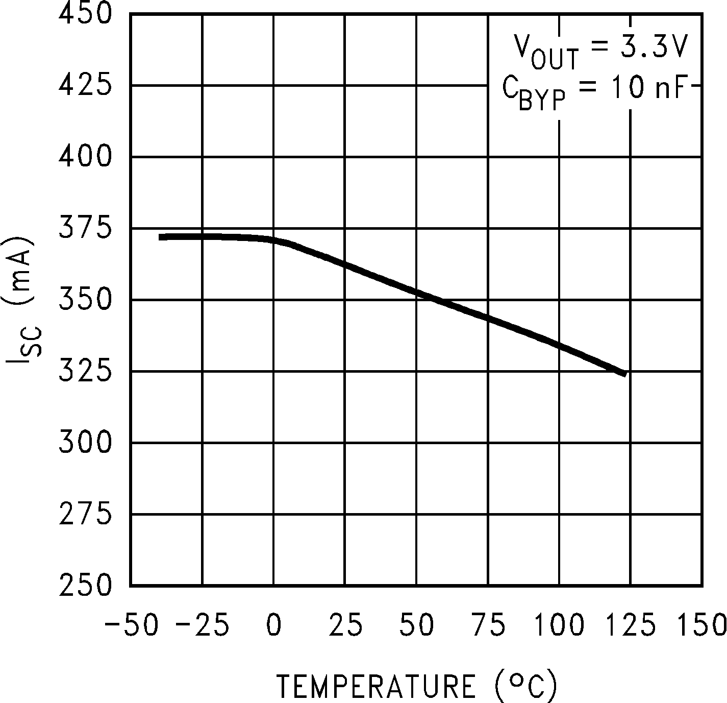 LP2985-N Instantaneous Short-Circuit Current (Legacy Chip)