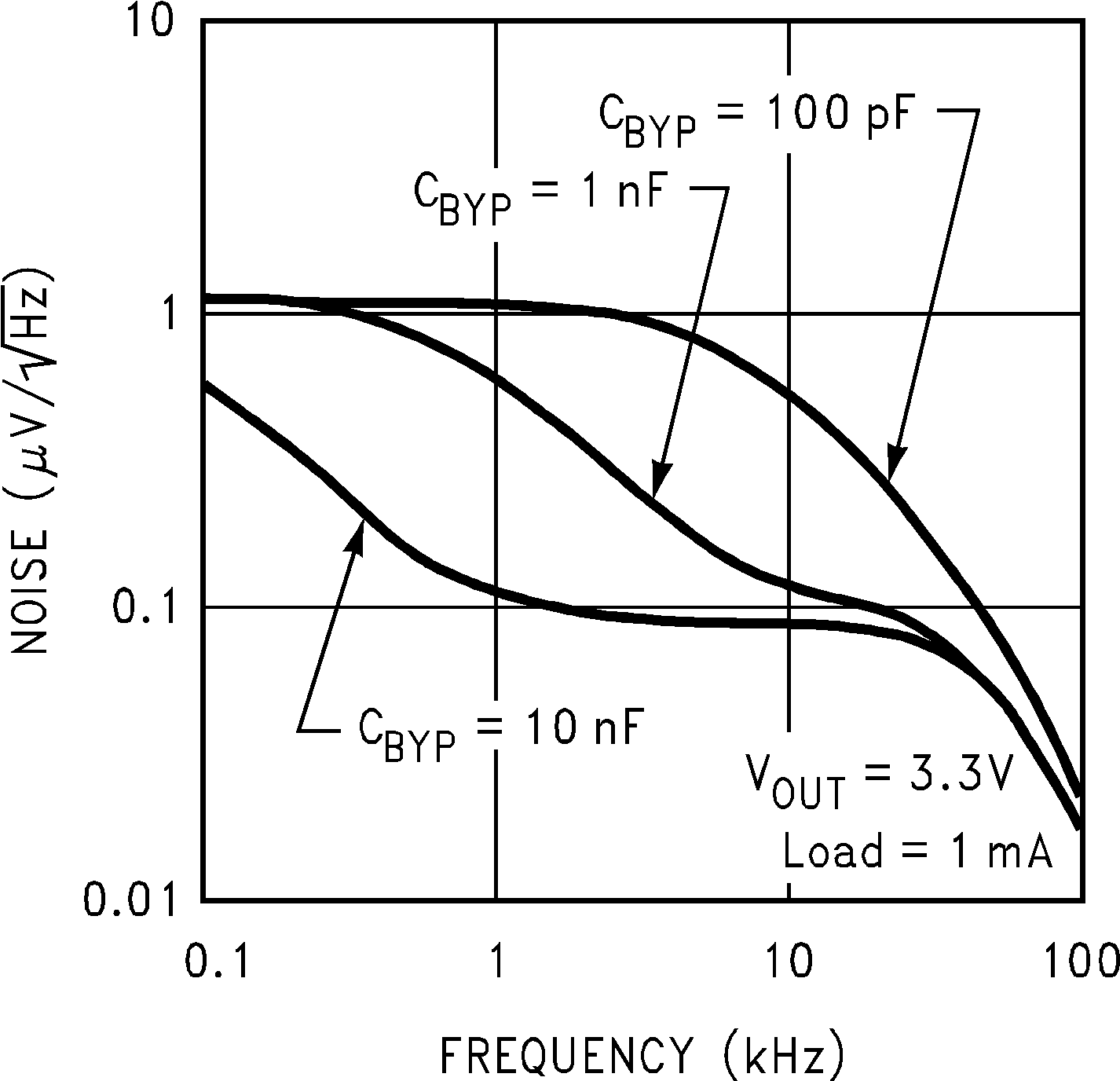LP2985-N Output Noise Density (Legacy Chip)