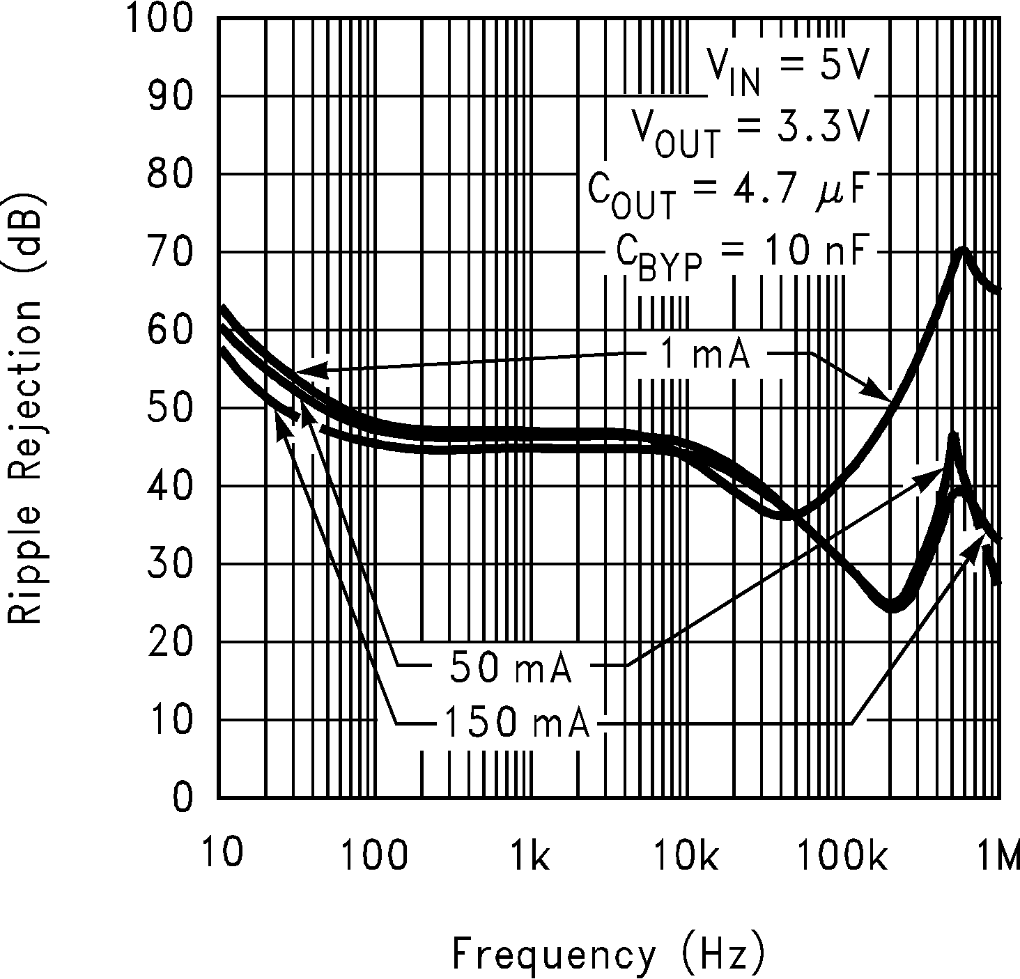 LP2985-N Ripple Rejection vs Frequency (Legacy Chip)