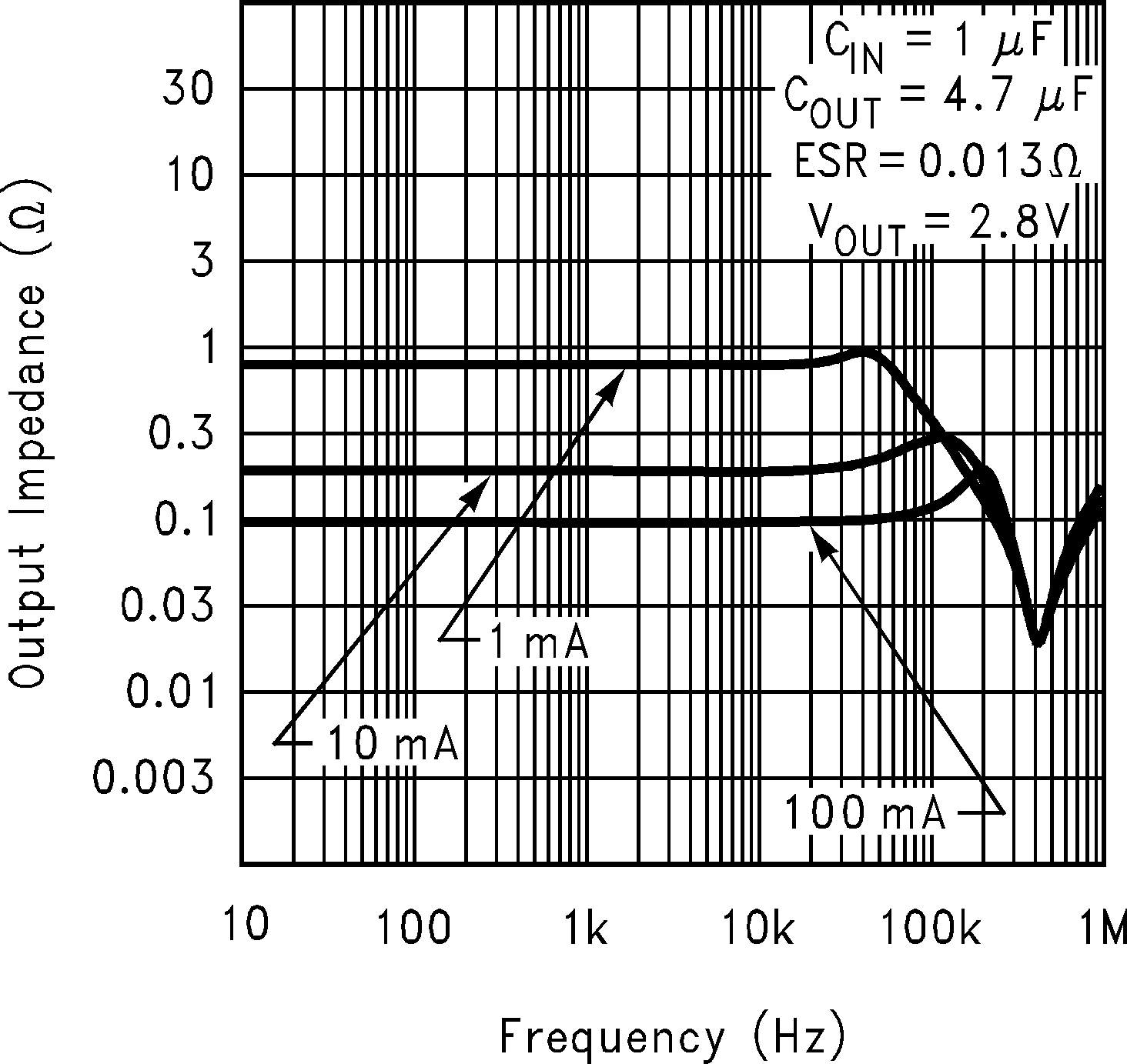 LP2985-N Output Impedance vs Frequency (Legacy Chip)