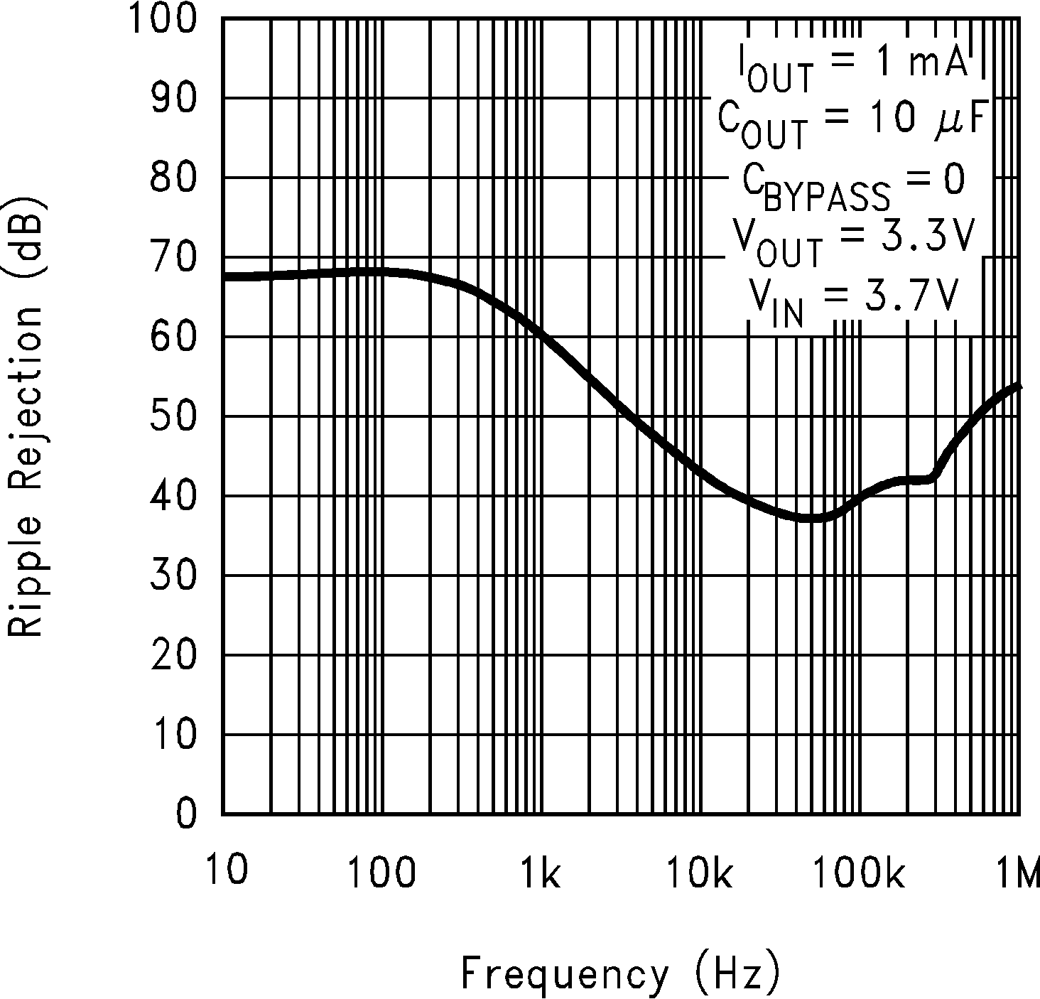 LP2985-N Ripple Rejection vs Frequency (Legacy Chip)