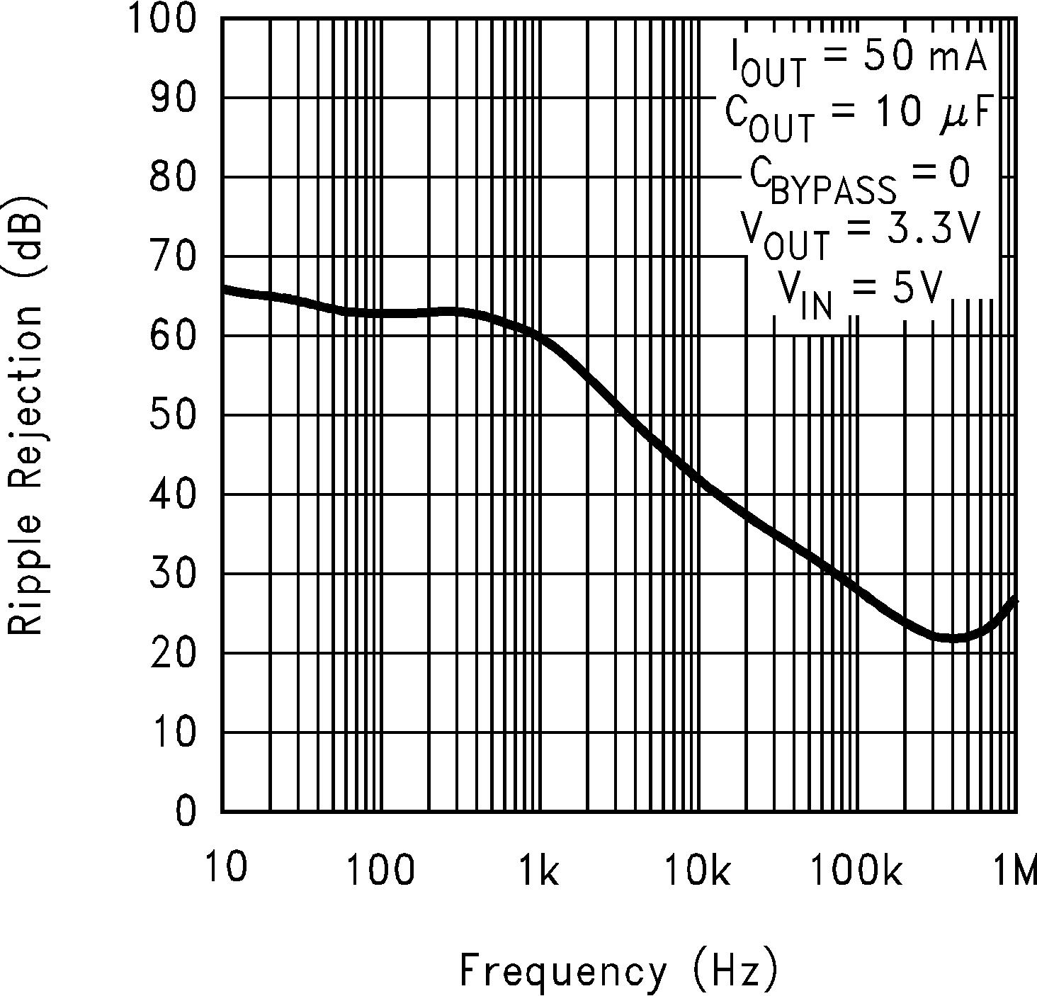 LP2985-N Ripple Rejection vs Frequency (Legacy Chip)