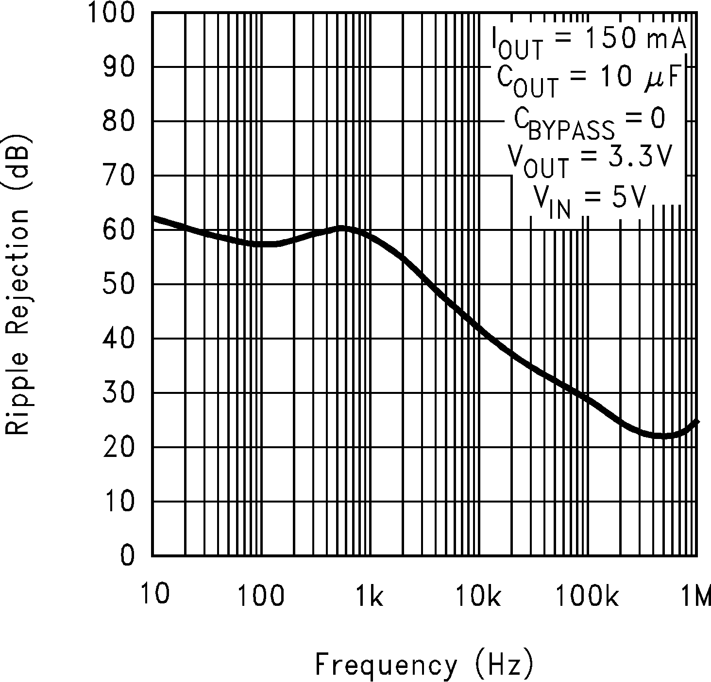 LP2985-N Ripple Rejection vs Frequency (Legacy Chip)