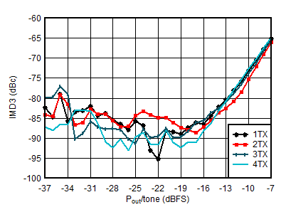 AFE7901 0.85GHz 条件下 TX IMD3 与数字电平间的关系 AFE7901 0.85GHz 条件下 TX IMD3 与数字电平间的关系