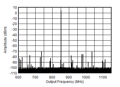 AFE7901 0.85GHz (±300MHz) 条件下的 TX 单音 (–1dBFS) 输出频谱 AFE7901 0.85GHz (±300MHz) 条件下的 TX 单音 (–1dBFS) 输出频谱