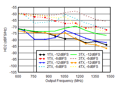 AFE7901 0.85GHz 条件下 TX HD2 与数字振幅和输出频率间的关系 AFE7901 0.85GHz 条件下 TX HD2 与数字振幅和输出频率间的关系