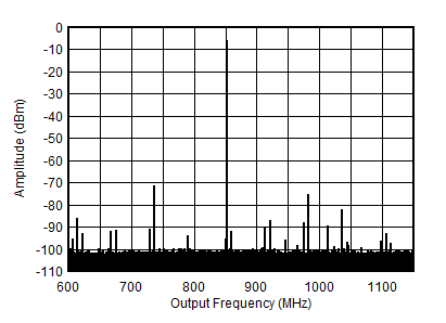 AFE7901 0.85GHz (±300MHz) 条件下的 TX 单音 (–12dBFS) 输出频谱 AFE7901 0.85GHz (±300MHz) 条件下的 TX 单音 (–12dBFS) 输出频谱