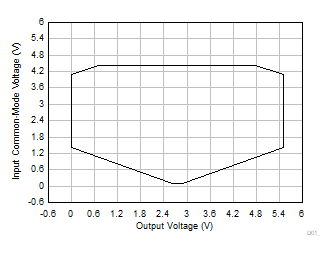 INA351A 输入共模电压与输出电压间的关系(高 CMRR 区域) GUID-0F68491F-AE38-4DE8-BF26-716AB5314306-low.gif