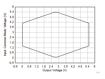 INA351A 输入共模电压与输出电压间的关系 GUID-9398745C-0F4C-46D5-8B11-49B3671260F5-low.gif