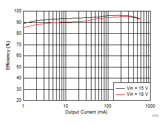 LV2862 Efficiency versus Load
Current GUID-BBCC2CFD-978A-48CB-9BF6-66D31CBFDCD6-low.gif