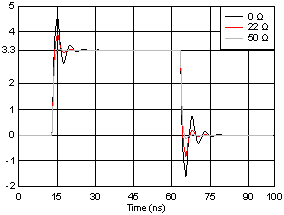 SN74LV1T04-Q1 使用不同阻尼电阻器 (Rd) 值的接收器模拟信号完整性