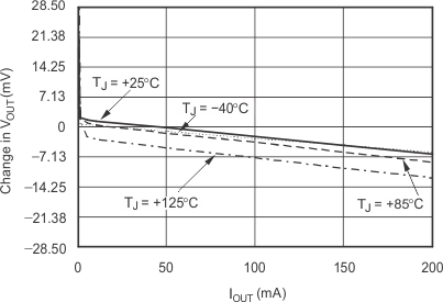 TPS799-Q1 Load Regulation GUID-AC550C8C-DE84-4AFE-8C01-150FE056860D-low.gif