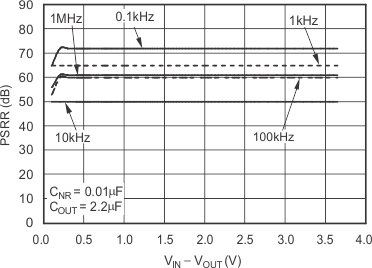TPS799-Q1 Power-Supply Ripple Rejection vs VIN – VOUT, IOUT = 1 mA GUID-AFA6DB7B-B420-4864-A3F8-47F258029261-low.gif