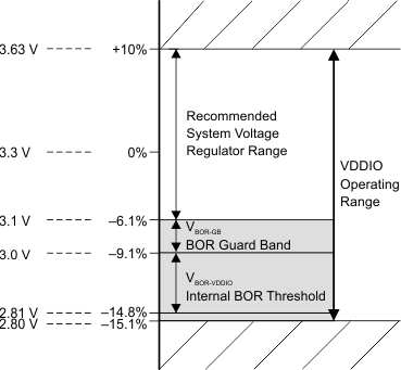 TMS320F28P650DK TMS320F28P650DH TMS320F28P650SK TMS320F28P650SH TMS320F28P659DK-Q1 TMS320F28P659DH-Q1 TMS320F28P659SH-Q1 I/O BOR 工作区域