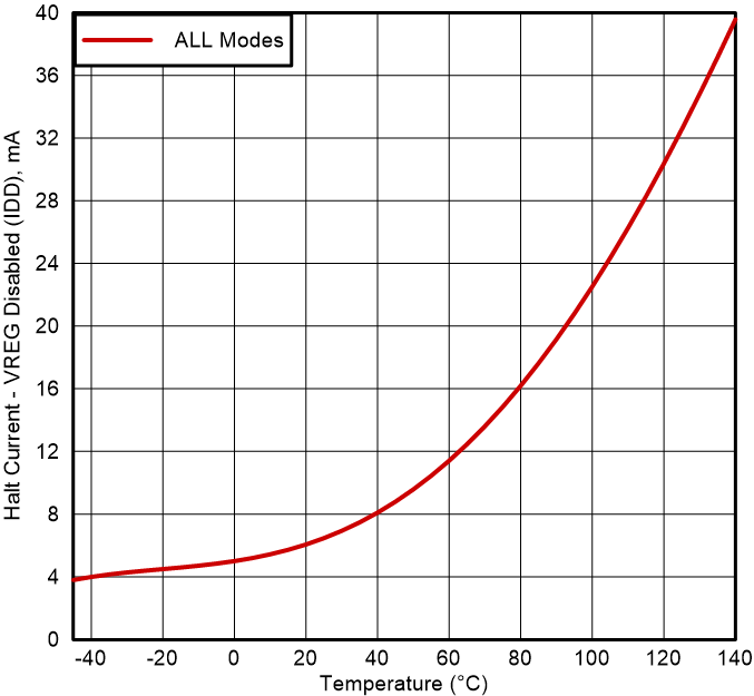 TMS320F28P650DK TMS320F28P650DH TMS320F28P650SK TMS320F28P650SH TMS320F28P659DK-Q1 TMS320F28P659DH-Q1 TMS320F28P659SH-Q1 典型停止电流与温度间的关系 - VREG 禁用
